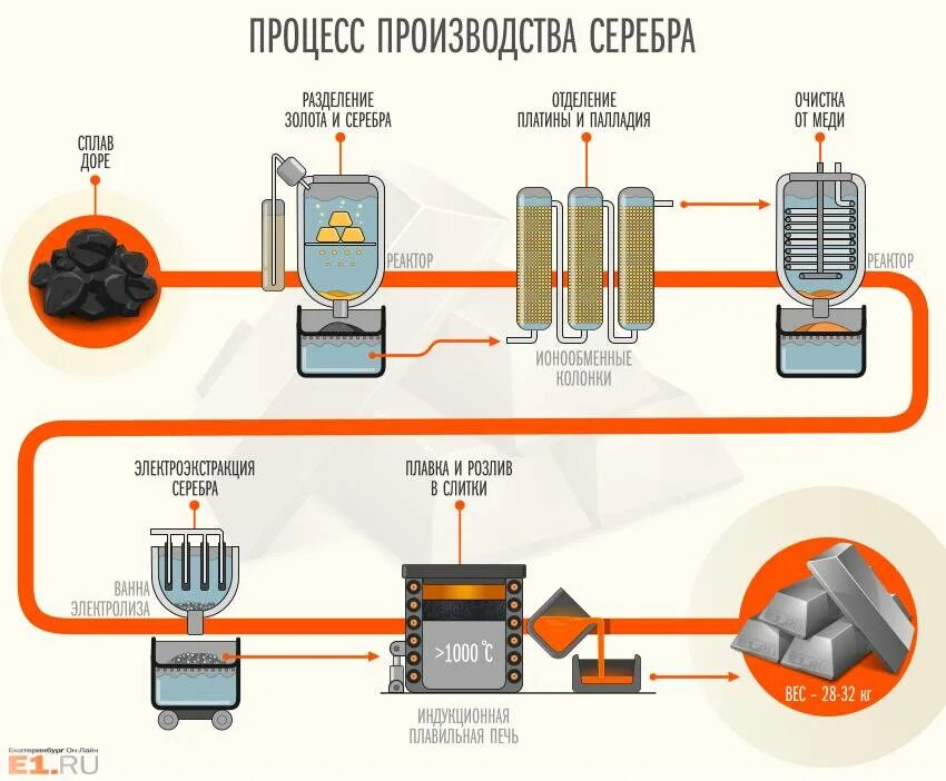 Платина путь. Технологическая схема аффинажа золота. Процесс производства алюминия электролизом схема. Технологическая схема производства алюминия электролизом. Производство меди схема.