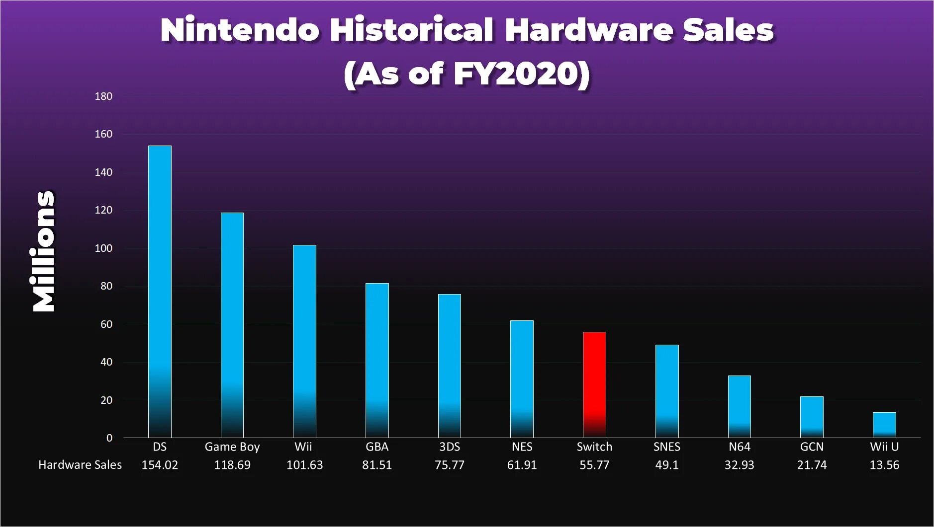 Switch sales. Switch sales