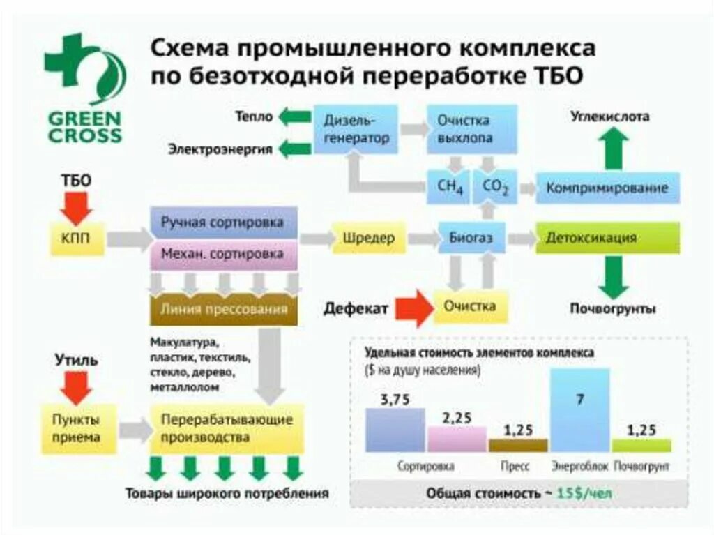 Аис отходы. Схема переработки отходов. Переработка ТБО схема. Переработка твердых отходов схема. Схема утилизации промышленных отходов.