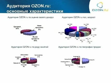 Процент категорий озон