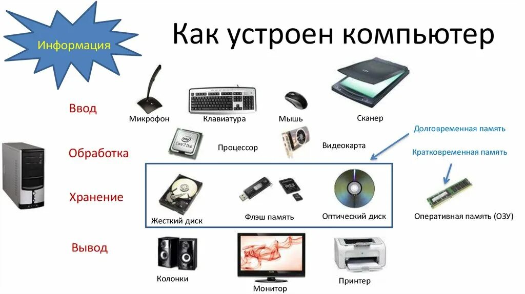 Ввод изображений в компьютер. Информатика 5 класс устройство ввода устройство вывода. Устройства ввода устройства вывода устройства хранения таблица. Как устроен компьютер. Как устроен компьютер схема.