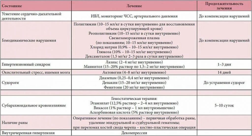 Сотрясение головного мозга схема лечения. Препараты при сотрясении головного. От травмы головы лекарство. Препараты при сотрясении головного мозга.