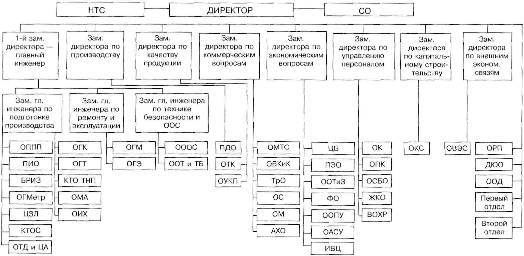 Организационно технические системы управления. Структура машиностроительного предприятия схема. Организационная структура машиностроительного предприятия схема. Структурная схема отдела главного технолога. Организационная структура оборонного предприятия.