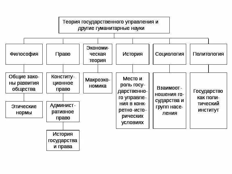 Гражданское и муниципальное управление. Схема механизма государственного и муниципального управления. Теоретические основы государственного и муниципального управления. Государственное и муниципальное управление схема. Система государственного и муниципального управления схема.