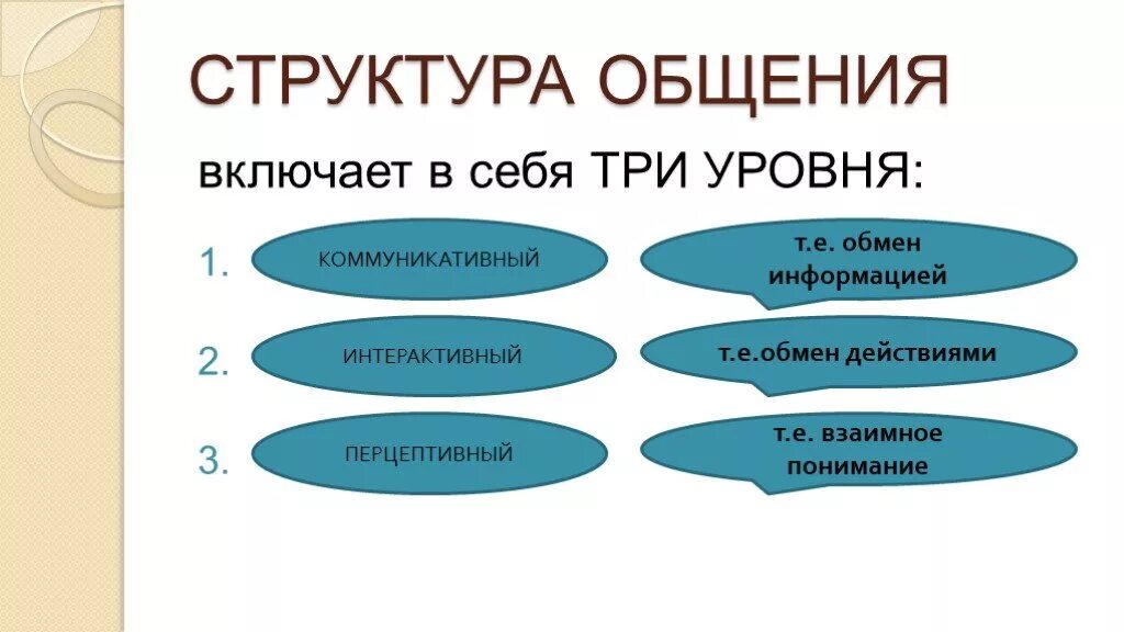 Включает в себя также отношения. Структура общения. Структура общения включает в себя. Структура делового общения. Структура деловой комму.