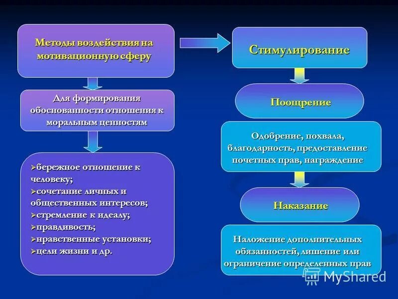 Обобщающее понятие санкции ободрение похвала благодарность одобрение