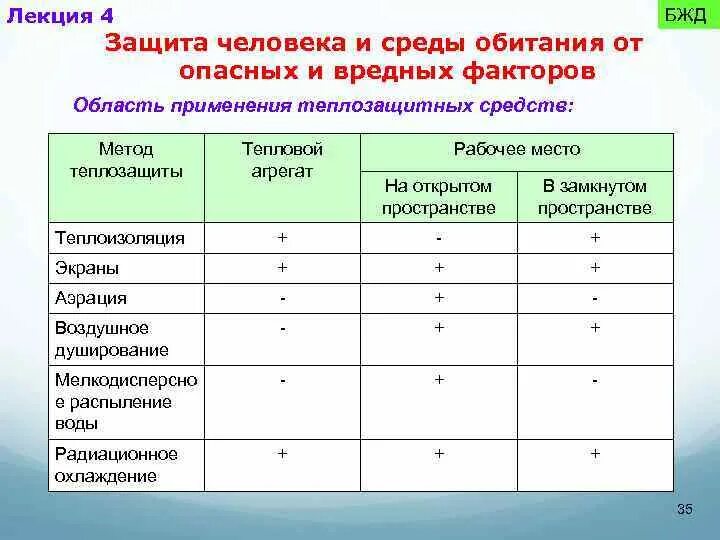 Факторы среды обитания БЖД. Человек-среда обитания БЖД. Структура среды обитания БЖД. Опасные факторы среды обитания БЖД.