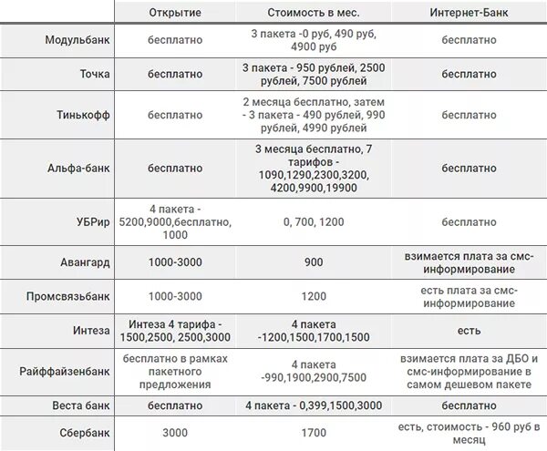 Команды смс банка. Банк открытие тарифы. Банк открытие смс. Тарифы банка открытие. Открытие смс команды.