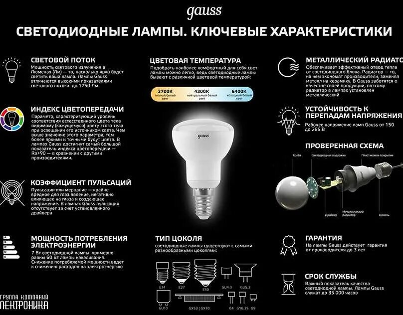 Таблица световых потоков светодиодных ламп. Светодиодные лампы е27 таблица мощности. Лампочка светодиодная световой поток. Мощность и световой поток светодиодных светильников.