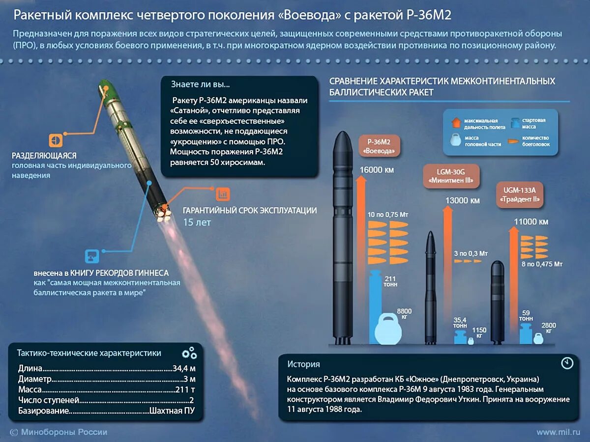 Радиус поражения сатана. Баллистическая ракета р-36м "Воевода". Ракета р-36м сатана. Р36м2 Воевода ракетный комплекс. Р36м2 Воевода ракетный комплекс радиус поражения.