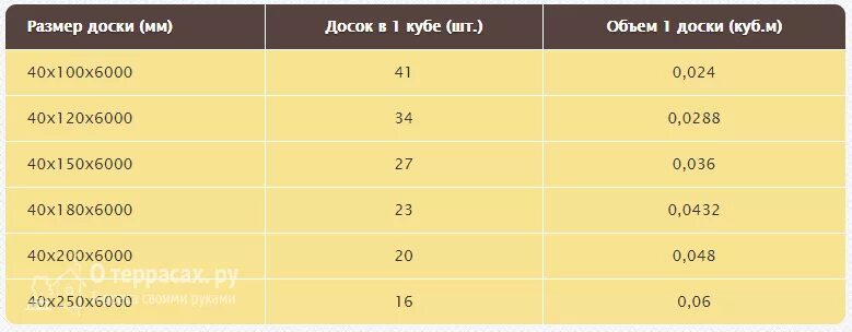 6 метров 150 на 50. Сколько кубов в доске таблица 6 метров. Куб досок таблица 6 метров обрезная. Досок в Кубе таблица 6 метров. Сколько кубов досок в Кубе таблица 6 метров.