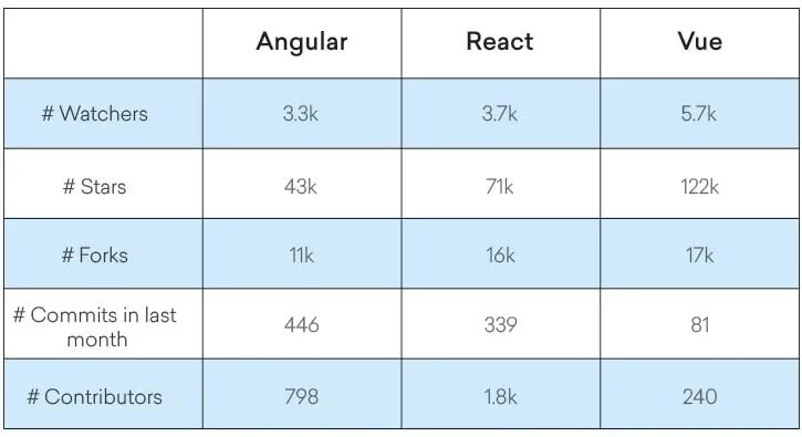 React size. Vue и react различия. angular сравнение версий. различия react и vue таблица. angular 2 фреймворки сравнение.