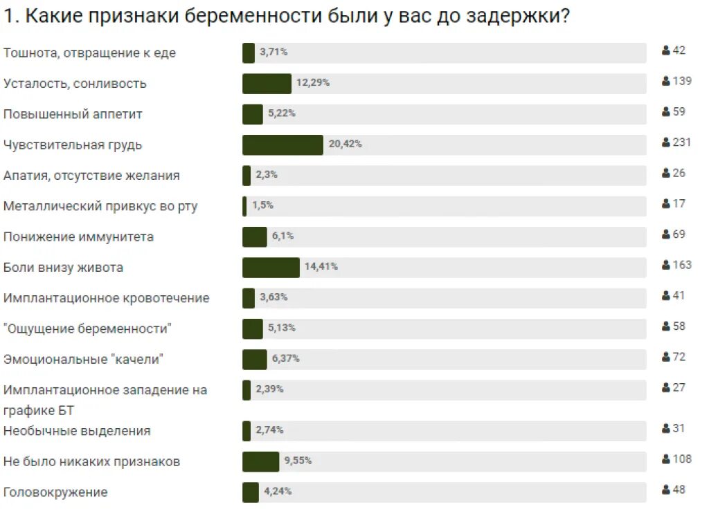 Симптомы 2 беременности форум. Признаки до задержки. признаки беременности до задержки. первые симптомы беременности до задержки. проявление беременности до задержки.