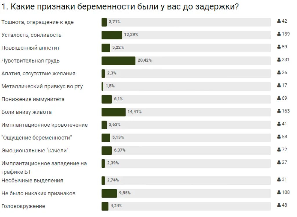 Форум первые признаки беременности до задержки месячных. Самые ранние признаки беременности до задержки. Проявление беременности до задержки. Самые 1 признаки беременности до задержки. Признаки задержки.