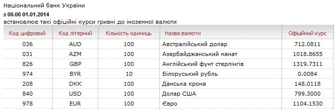 Сколько 3 гривны в рублях. Гривна код валюты. Коды валют украинской гривна. Коды валют украинской гривна uan. НБУ впервые посчитал курс гривны.