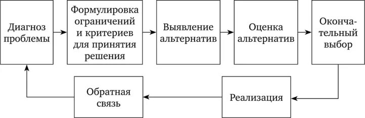 Этапы разработки рациональных управленческих решений