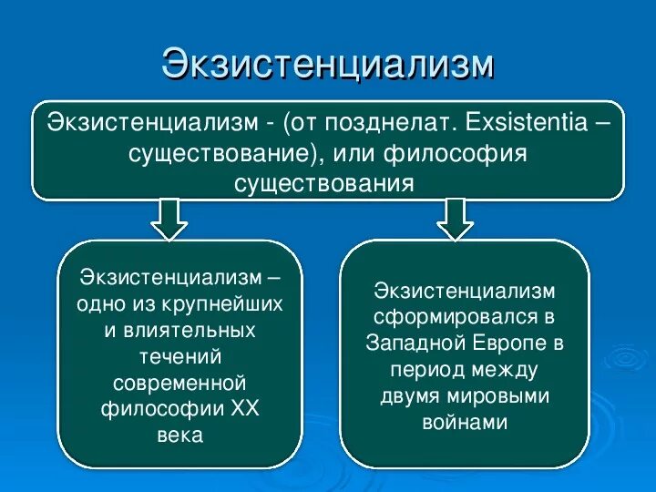 Экзистенциализм. Направления экзистенциальной философии. Основные направления философии экзистенциализма. Экзистенциализм представители.