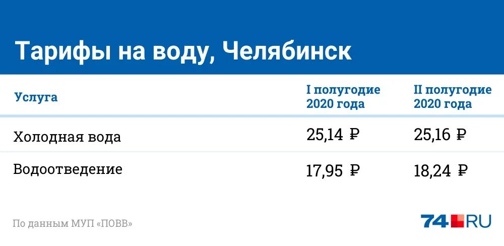 Тариф вода 2021. Тариф холодной воды Челябинск. Тариф на горячую воду в Челябинске в 2021 году. Тариф на холодную воду. Тариф горячей воды Челябинск.