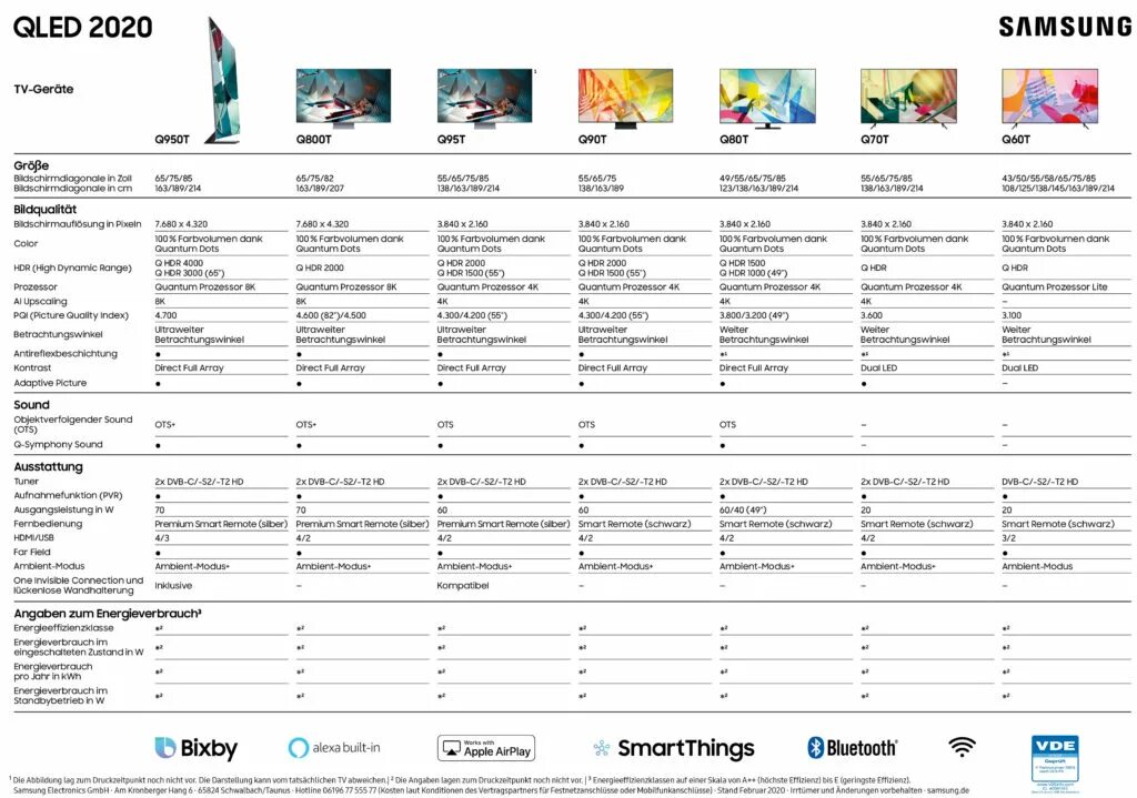 Модельный ряд телевизоров Samsung 2020. Спецификация телевизоров самсунг 2020. Телевизоры самсунг таблица моделей. Самсунг ТВ таблица характеристик моделей 2020 55 дюймов. Описание характеристик телевизоров