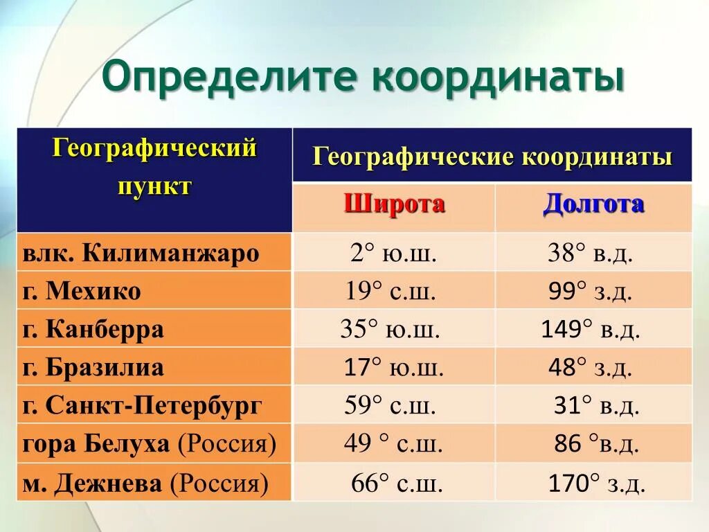 3 ю ш 37 в д вулкан. Географические координаты. Координаты широта и долгота. Географические координаты широта. Географические координа.