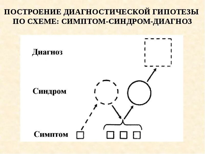 Понятия симптом синдром диагноз. Построение диагностической гипотезы.. особенности построения диагностической гипотезы. понятие симптом синдром диагноз. метод построения прямого клинические диагноза.