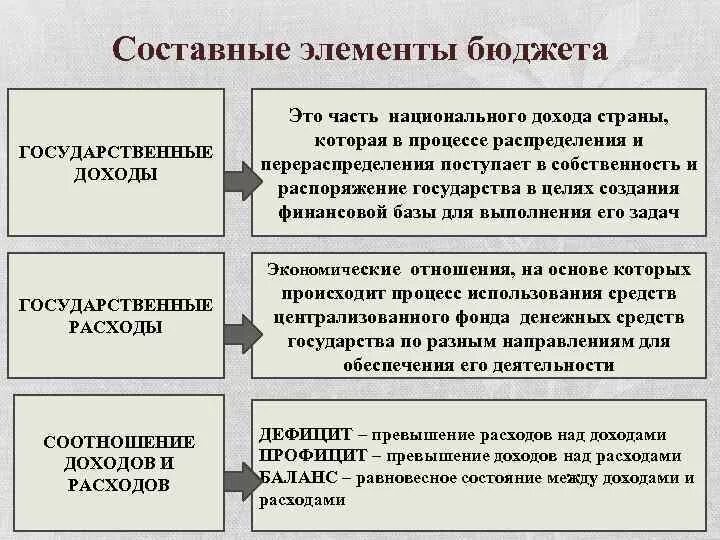 Составные части государственного бюджета. Составные элементы бюджета. Составная часть госбюджета. Доходы государственного бюджета.