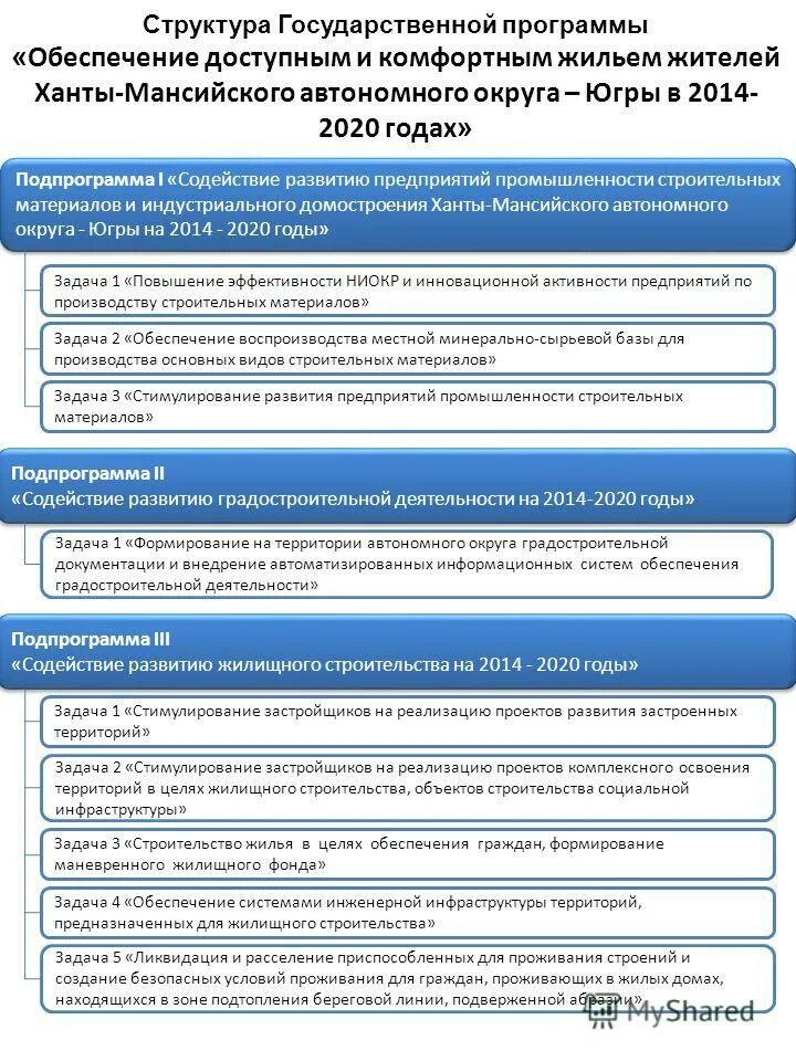 подпрограмма стимулирование развития жилищного строительства