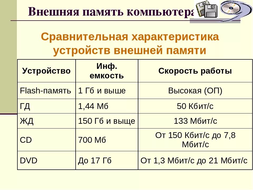 Приложение объем памяти. Характеристика внешней памяти ПК. Внешняя память компьютера типы и характеристики накопителей памяти. Основные характеристики устройств внешней памяти. Сравнительная характеристика устройств внешней памяти.