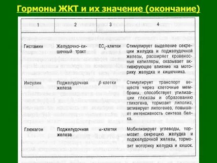 Гормоны жкт