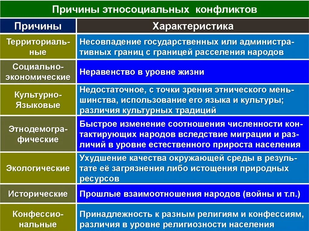 Какие факторы повлияли на культурно исторические различия. Причины этносоциальных конфликтов. Причины межэтнических конфликтов. Причины межнациональных конфликтов. Основные причины этносоциальных конфликтов.