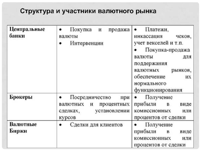 Структура международного валютного рынка. Структура валютного рынка. Структура валютного рынка. Структура валютного рынка схема. Структура международного валютного рынка.