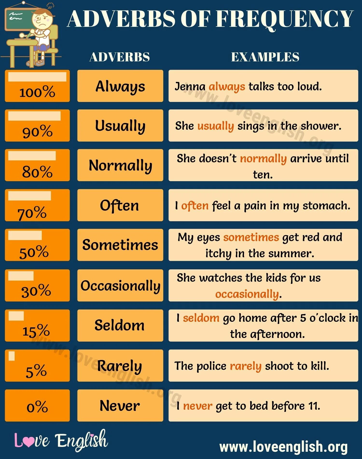 Adverbs of Frequency. Frequency adverbs грамматика. Adverbs of Frequency список. Frequency adverbs в английском языке. Present simple adverbs