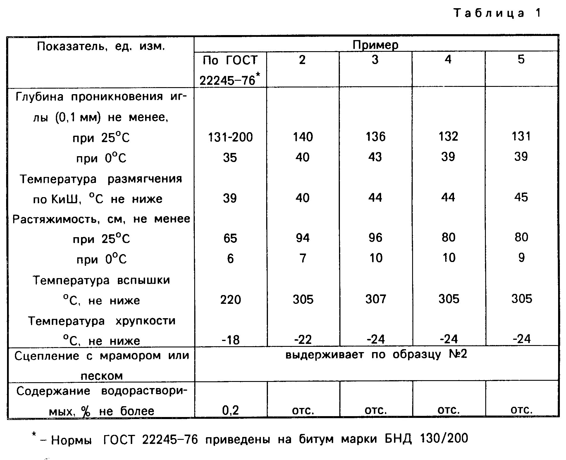 Температура воспламенения битума. Плотность битума дорожного 70/100. Температура кипения мастики битумной. Битум характеристики.