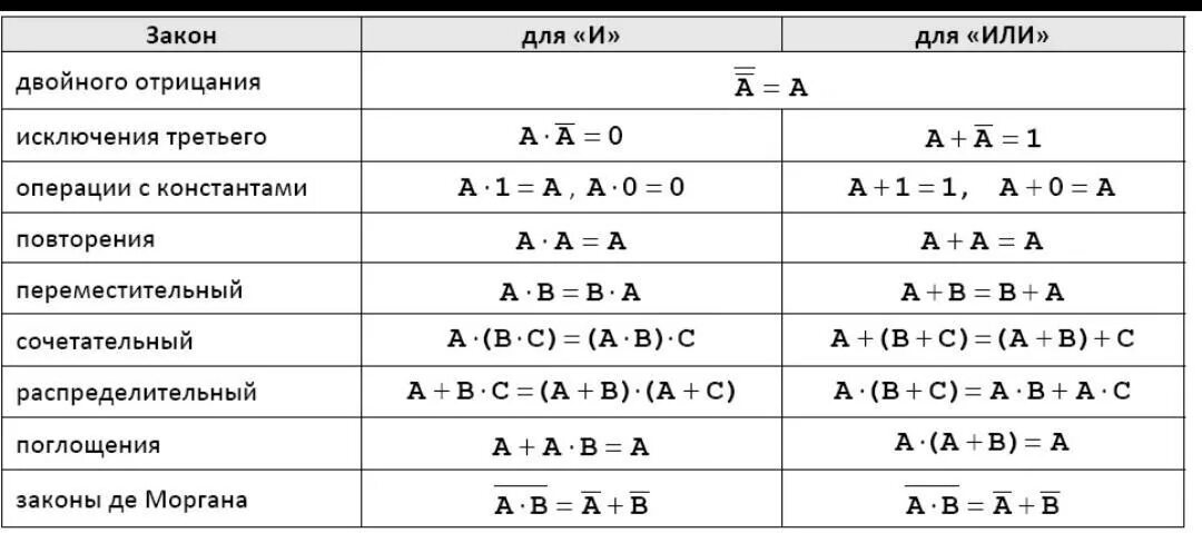 Упростить логическое выражение используя законы алгебры логики. Таблица преобразования логических операций. Таблица алгебры логики 10 класс. Алгебра логики формулы таблица. Формулы алгебры логики Информатика.