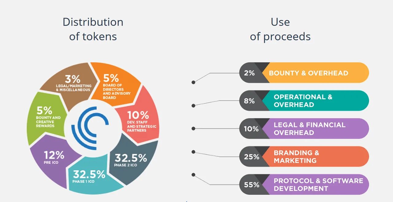 Use of proceeds. Ncp в маркетинге. sales proceeds. use of token in daily life.
