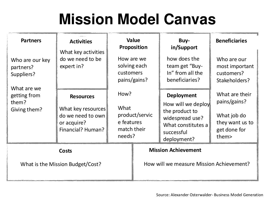 Get canvas. Канвас команды. бизнес модель. стив бланк бизнес модель. mission model canvas.