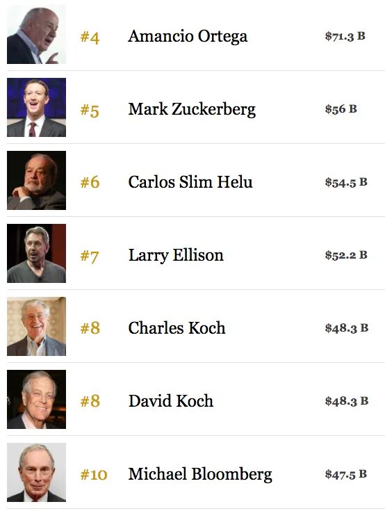 Мелстрой форбс на каком месте в списке. Самый богатый человек в мире список форбс 2022. Самые богатые люди в мире 2021 список. Forbes самый богатый человек в мире. Список самых богатых людей в мире 2022.
