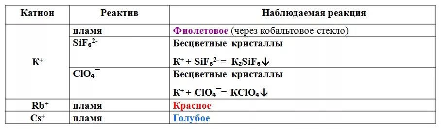 Качественные реакции ионов калия. Качественная реакция на катион натрия. Качественный реагент на катион калия. Качественными реакциями на катион аммония является