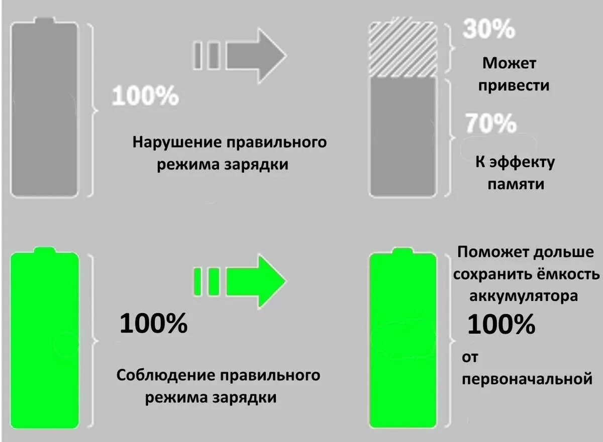 Как дольше сохранить аккумулятор. Эффект памяти литий ионного аккумулятора. Емкость АКБ на телефон. Аккумулятор АА без эффекта памяти. Эффект памяти НК аккумуляторы.