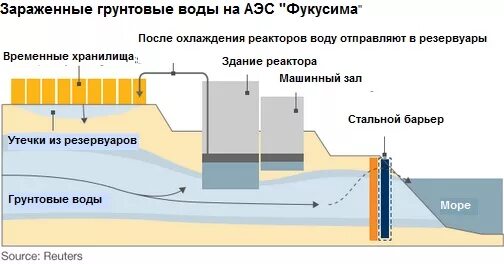 Сброс воды с АЭС. Грунтовые воды Фукусима. Фукусима АЭС сброс воды. Сброс воды на Фукусиме.