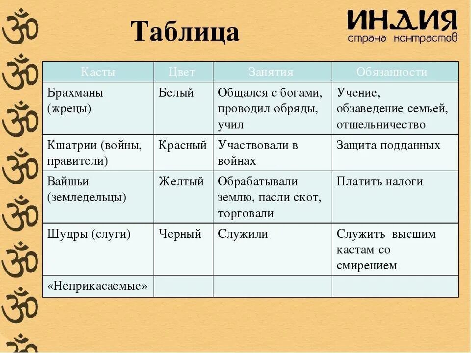 Таблица брахманы Кшатрии вайшьи шудры. Касты древней Индии таблица. Таблица Каста древней Индии таблица. Индийские касты таблица жрецы. Брахман вайшья шудра