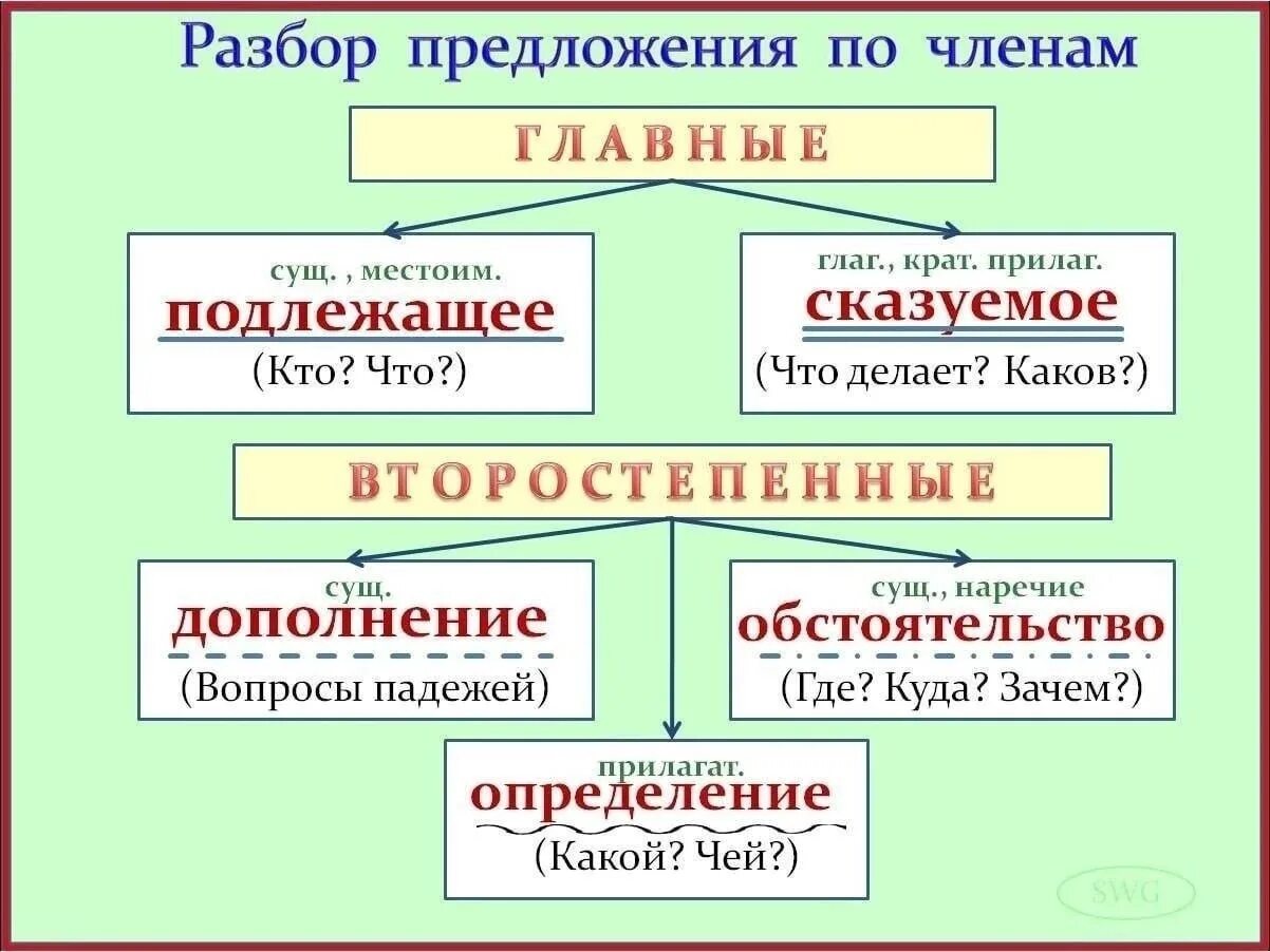 Выделить главное и назвать. Синтаксический разбор предложения схема предложения. Схема разбора предложения 4 класс. Синтаксический разбор предложения 2 класс.