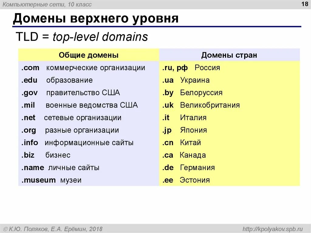 Каково назначение доменов верхнего уровня. Домен первого уровня. типы доменов первого уровня. домен верхнего уровня. типы доменов верхнего уровня.