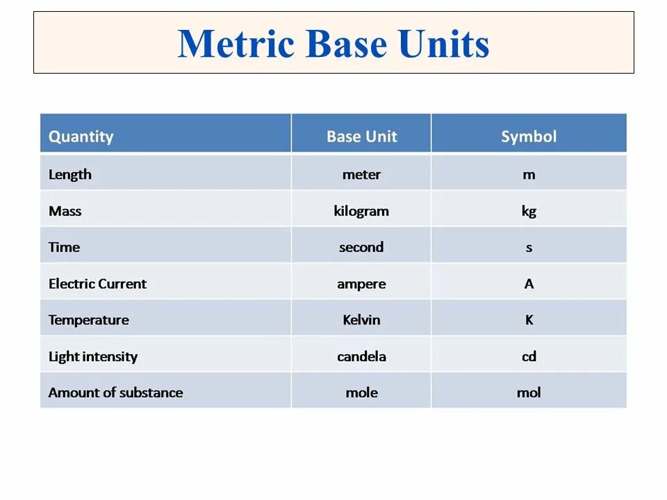 Unit length. Metric Units. American Metric System. English measure System. English Metric Units.