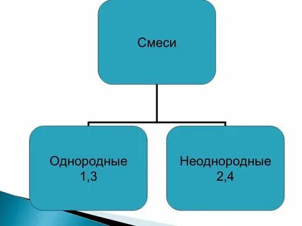 Смеси всегда однородны по составу