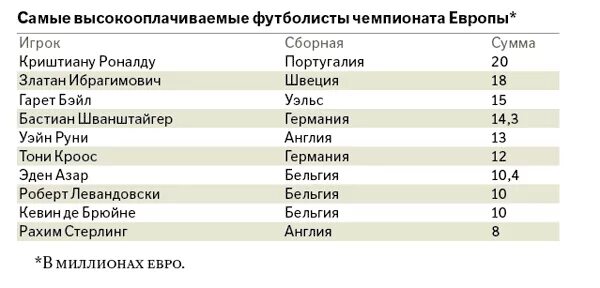 Зарплата головина. Зарплата футболистов в россии. Сколько получает футболист в месяц. Зарплата российских футболистов. Зарплаты российских футболистов 2021.