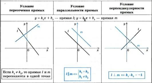 Если две прямые совпадают то. Линейные функции и графики линейных функций. график линейной функции 7 класс таблица. график линейной функции прямые параллельны. как определить график функции прямой.