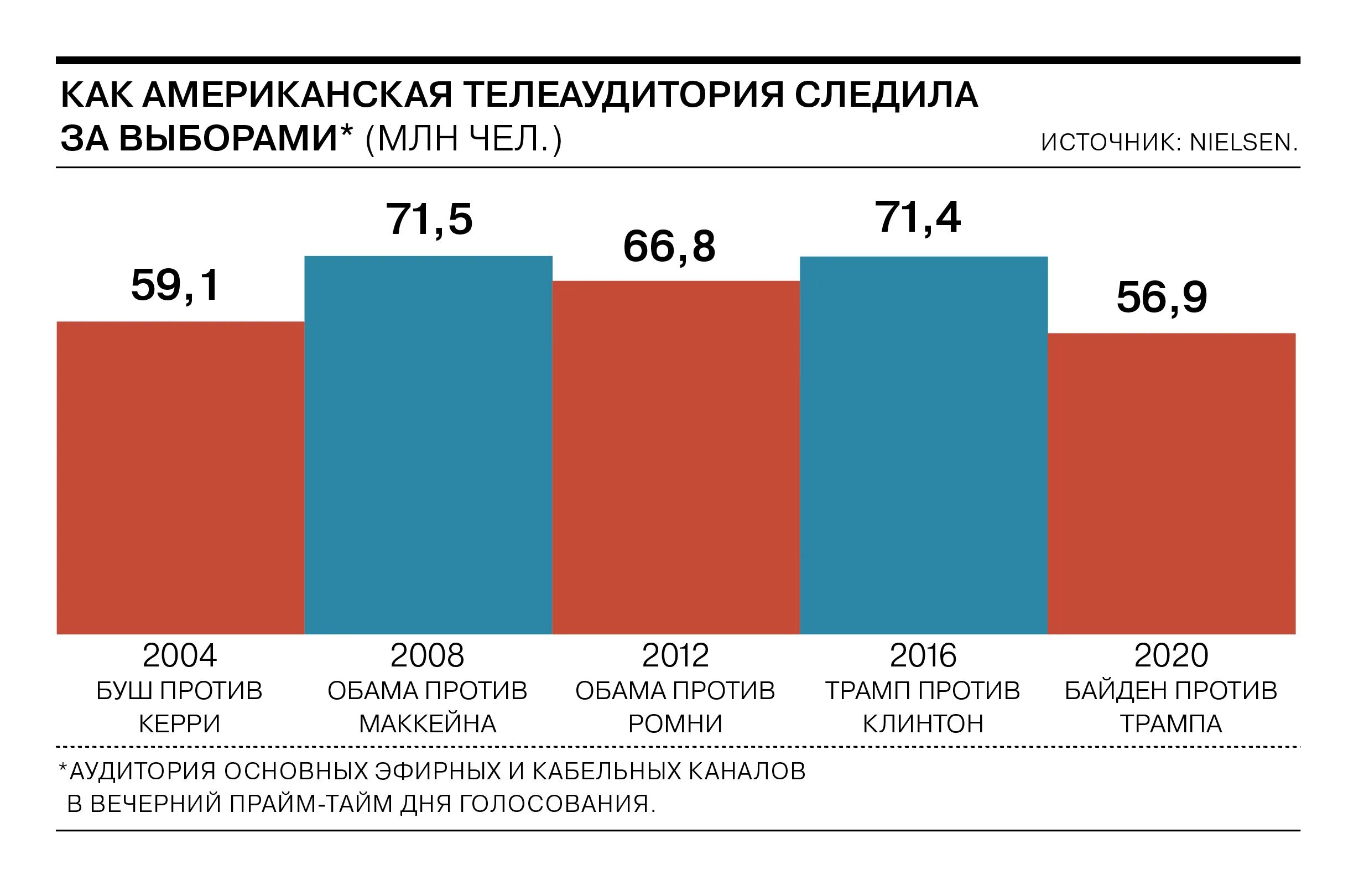 Статистика выборы президента рф