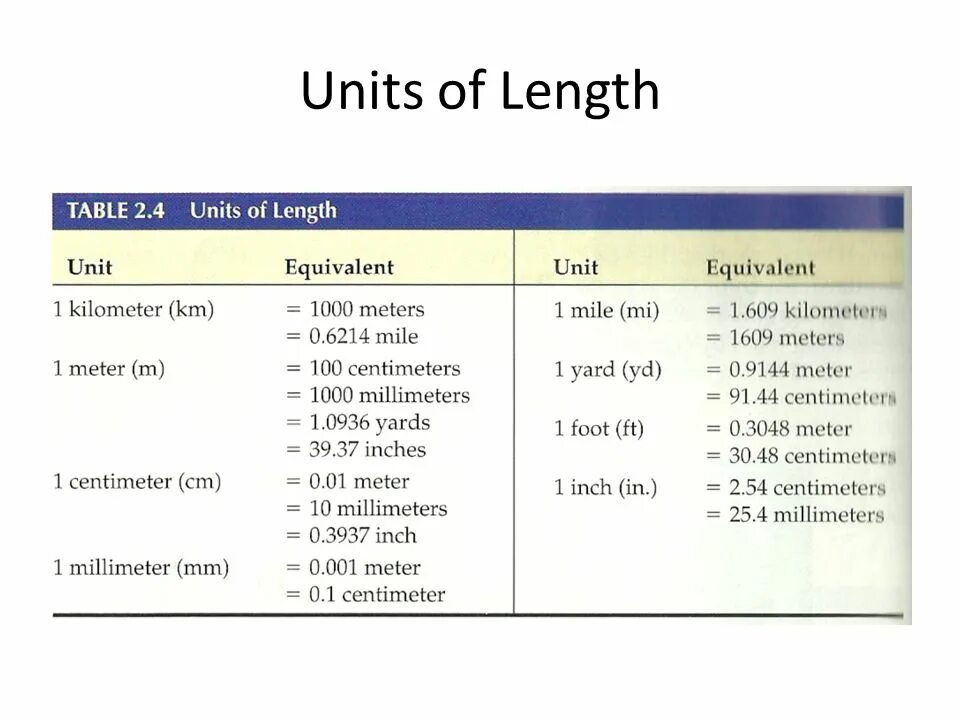 Should length. Квадратные километры на английском. Километр сокращение на английском. Units of length. Метр сокращение на английском.