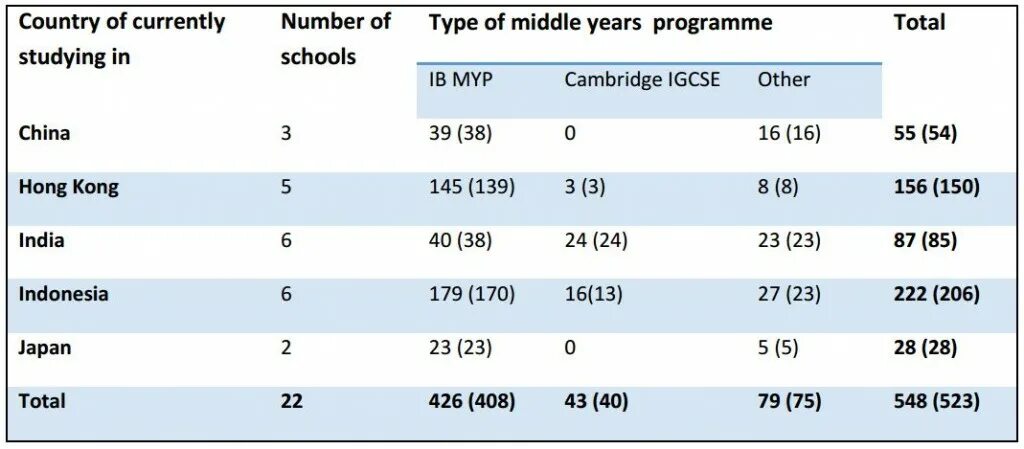 Middle years program ages. IB total score. Current country